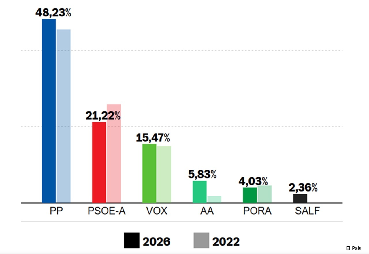 Alcalá la Real confirma un claro giro a la derecha respaldando al PP en las elecciones andaluzas